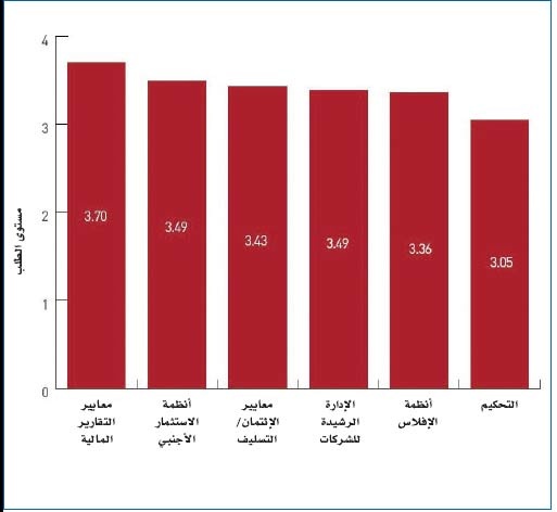 ثلث المديرين التنفيذيين في الخليج: الظروف العالمية تتحكم في نمو المنطقة اقتصاديا