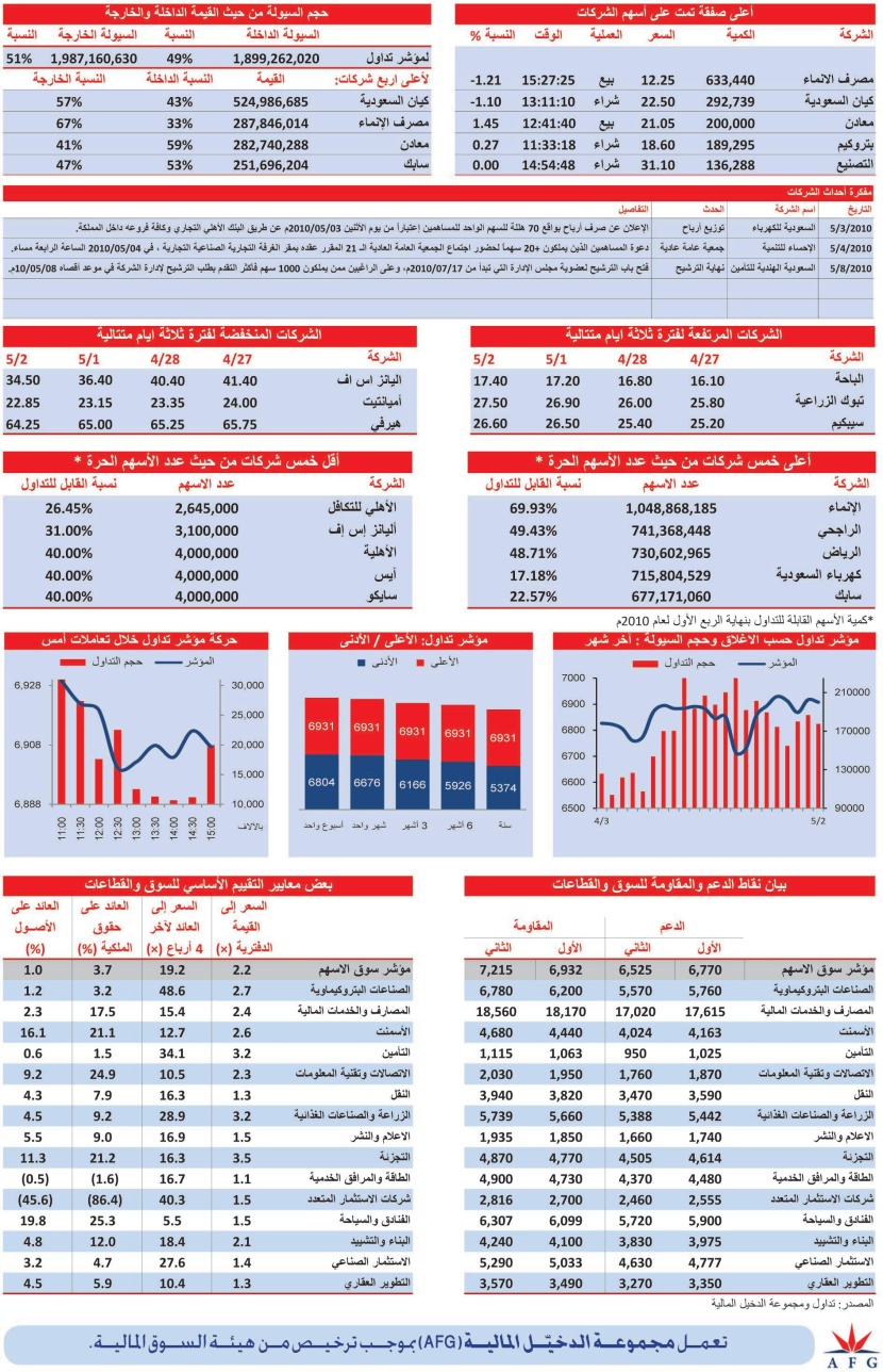 قطاعان يتمكنان من البقاء في المنطقة الخضراء
