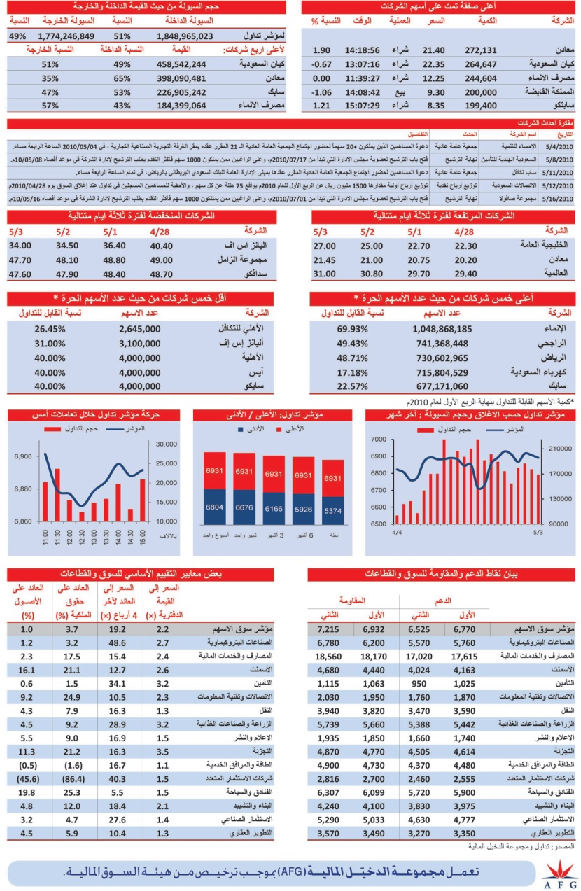 «التطوير العقاري» الكاسب الأكبر.. والسيولة 3.6 مليار ريال