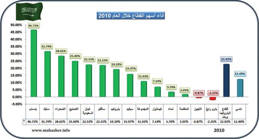 «البتروكيماويات» يتصدّر قطاعات الأسهم .. وينمو إلى 97 مليار ريال