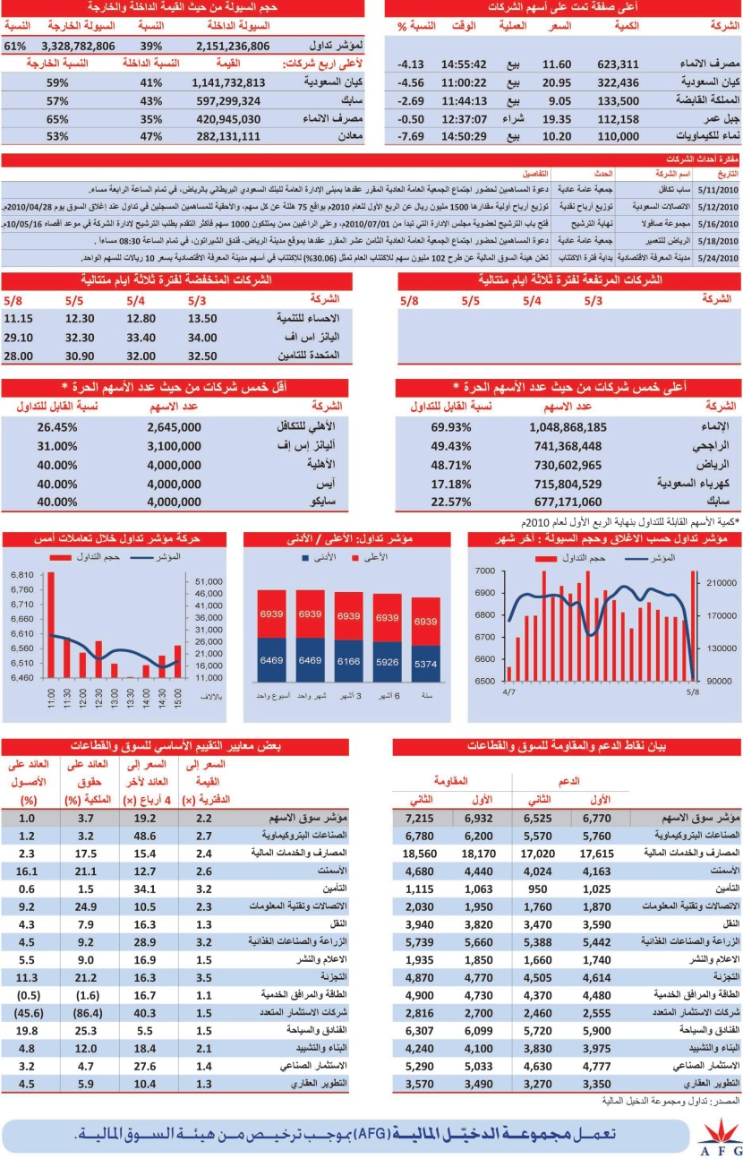 جميع القطاعات تغلق في المنطقة الحمراء