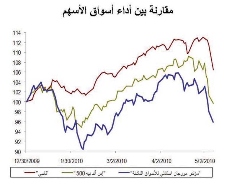 «جدوى للاستثمار»: أزمة اليونان تطيح بأسواق المال العالمية