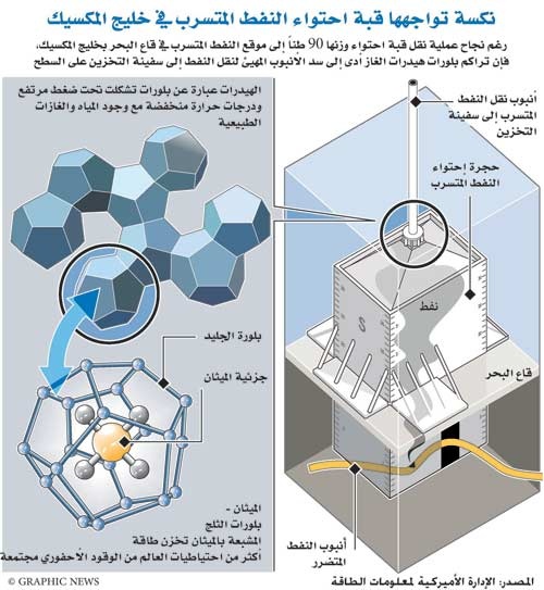 «بريتش بتروليوم» : بقعة نفط خليج المكسيك كلفت 350 مليون دولار حتى الآن