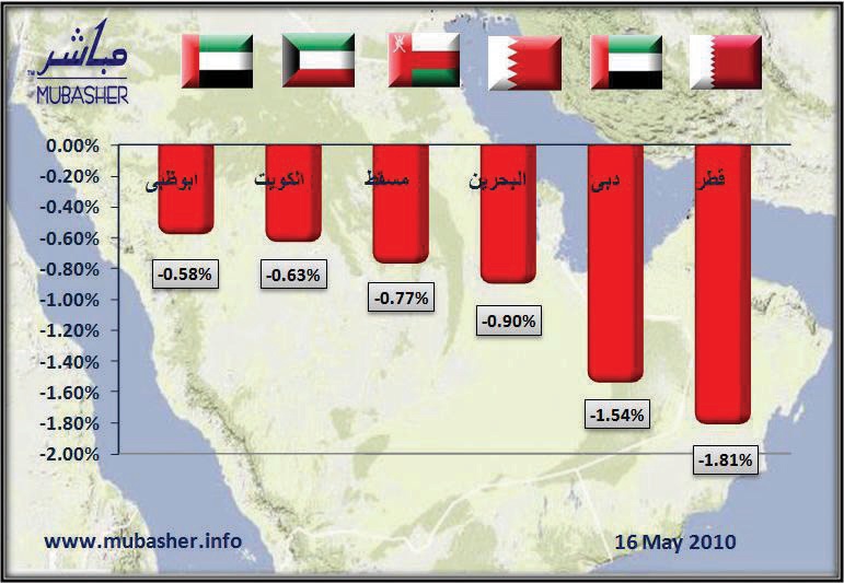 الأسهم الخليجية تقتفي أثر البورصات العالمية في الهبوط