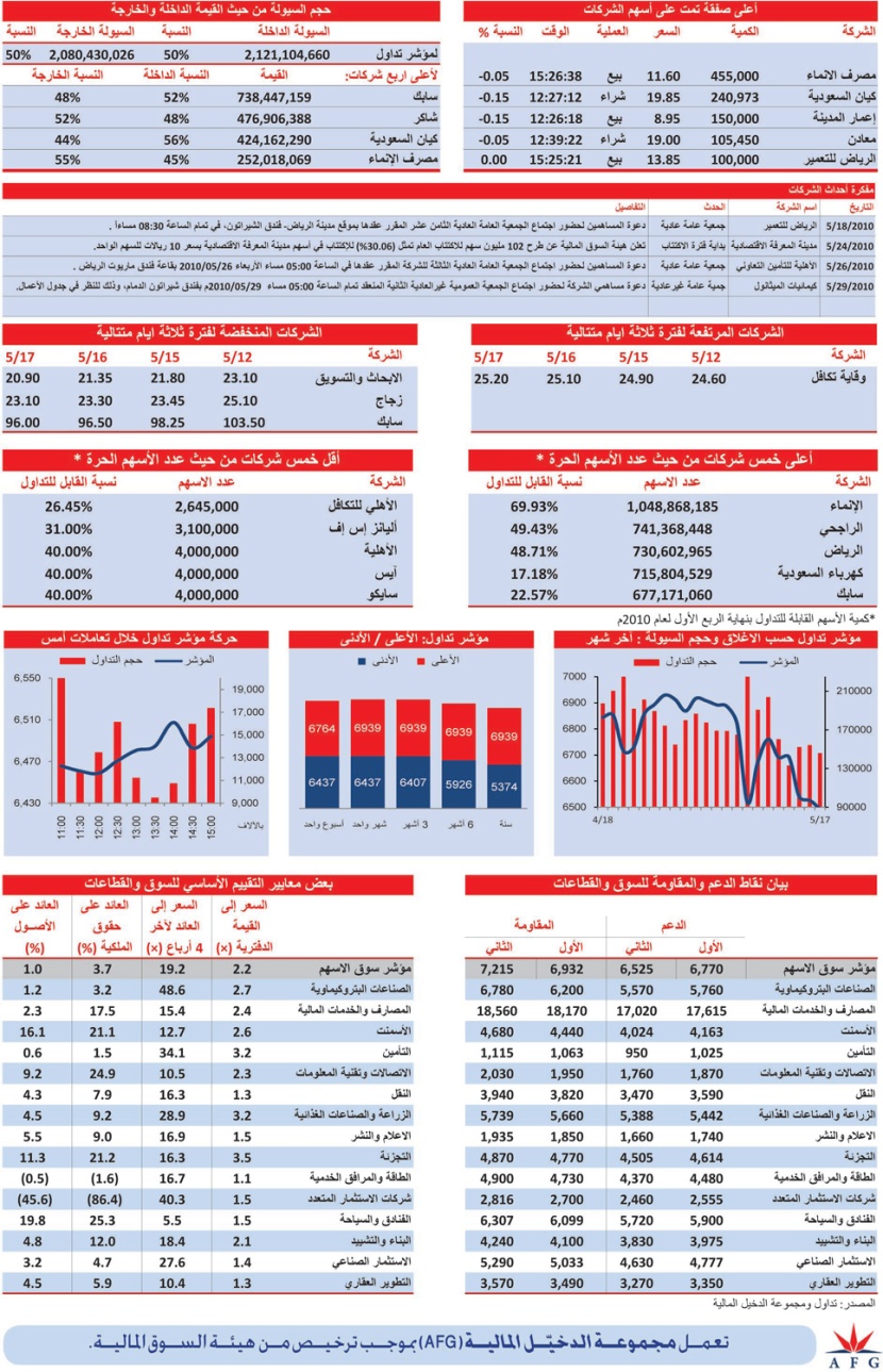 14 قطاعا تكتسي باللون الأحمر