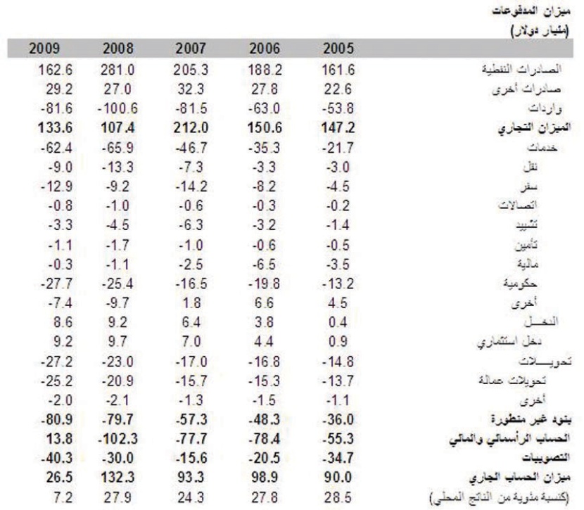 البيانات التجارية الجديدة تكشف عن تحولات مهمة