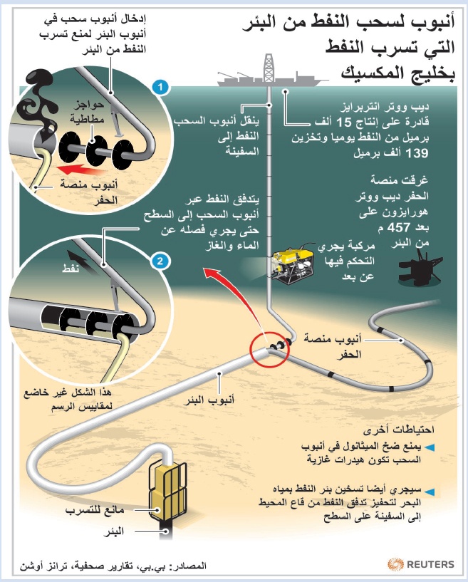 «روبوت» تحت الماء ينجح في احتواء بقعة نفط خليج المكسيك