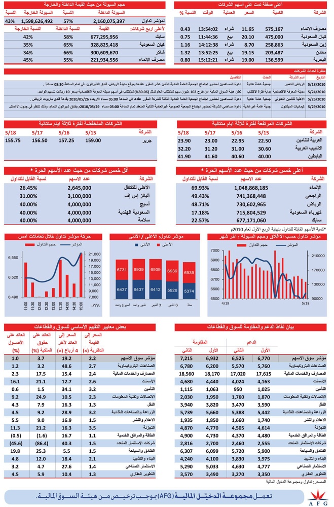 جميع قطاعات السوق تغلق على ارتفاع