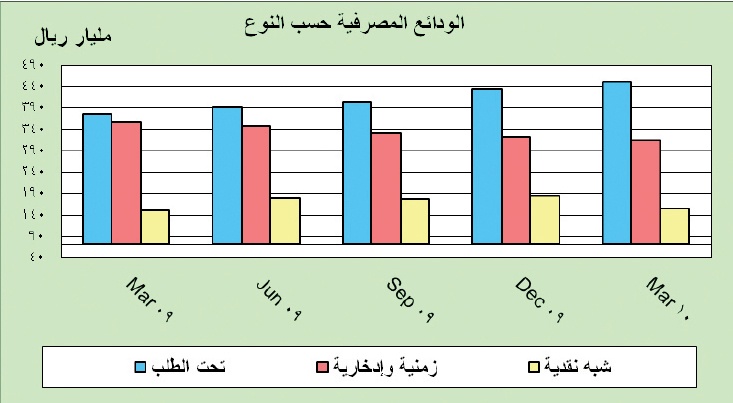 «ساما» ترفع سقف أذونات الخزانة 200 % لتشجيع الإقراض