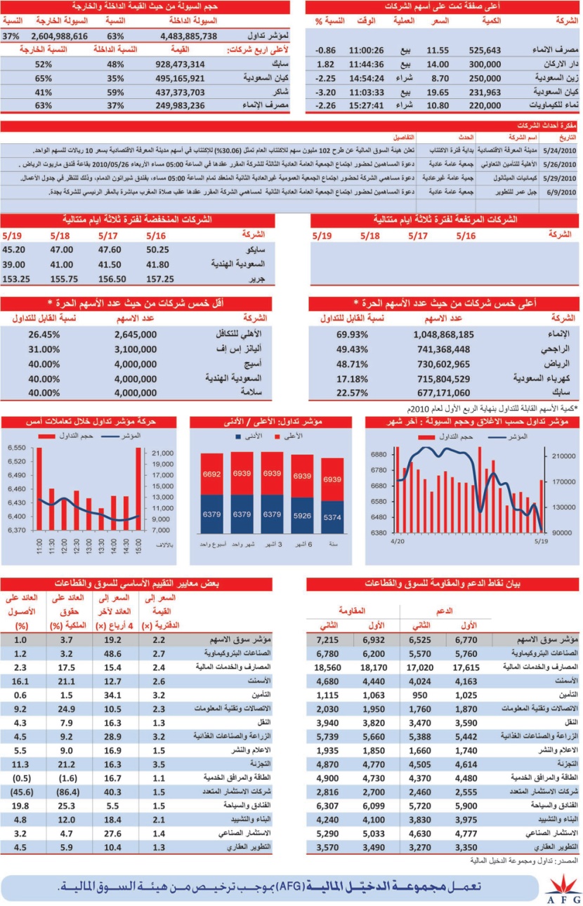 جميع القطاعات تكتسي باللون الأحمر في نهاية تعاملات الأسبوع