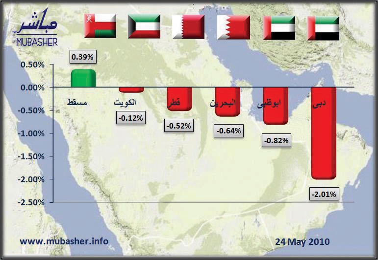 باستثناء سوق مسقط .. أسواق الأسهم الخليجية تواصل مسلسل الهبوط