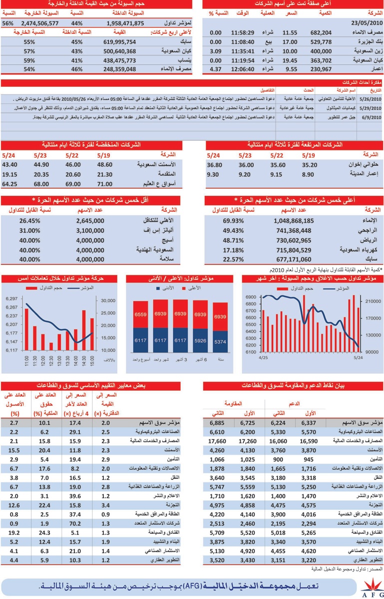 قطاع البتروكيماويات يسجل أعلى نسبة خسارة بـ 3.5 %