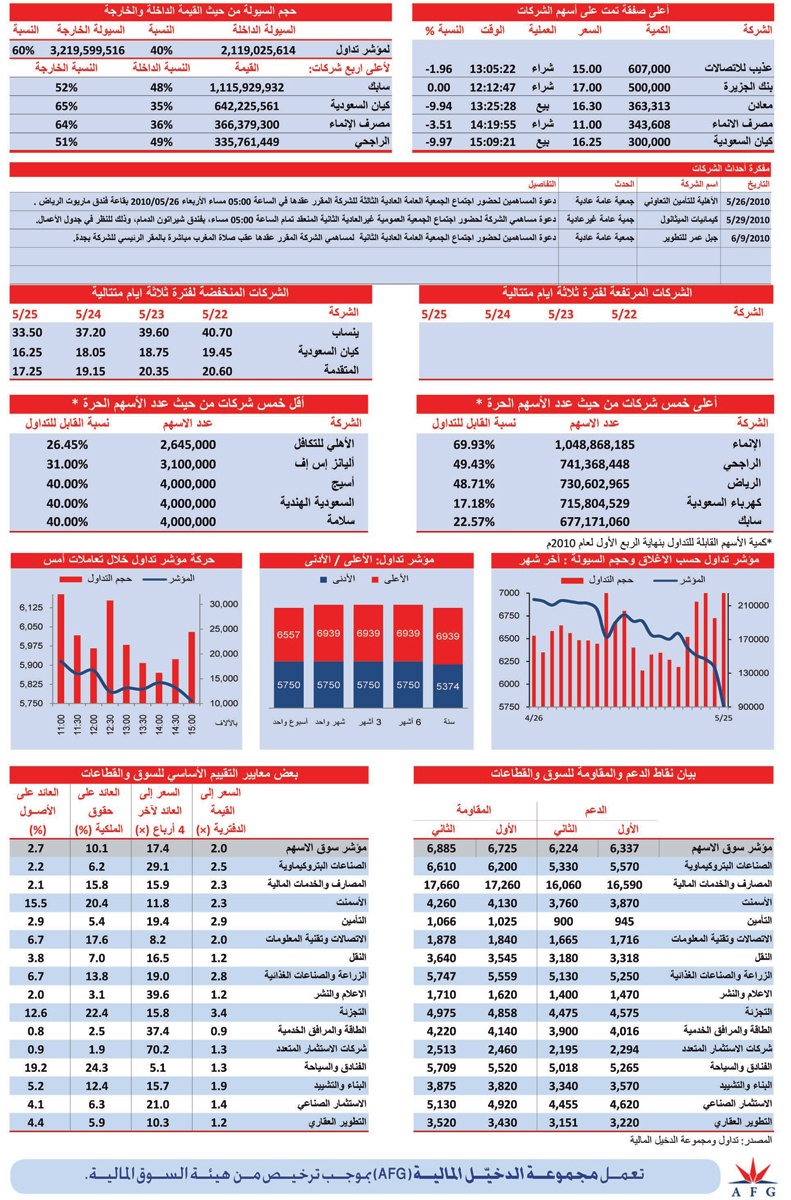 القطاعات القيادية تعصف بسوق الأسهم
