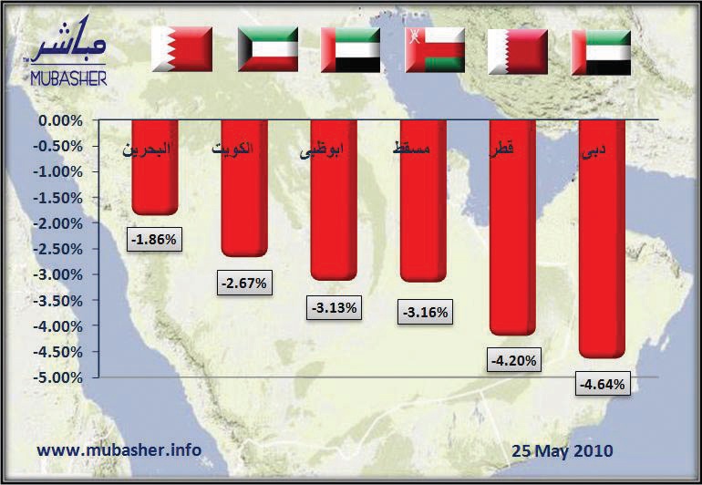 هلع في بورصات الخليج.. والمؤشرات «تتدحرج» إلى مستويات نوفمبر 2009