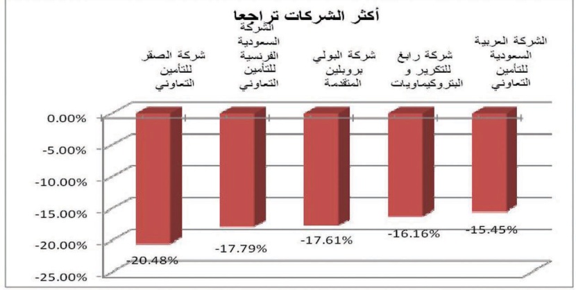 المؤشر يهبط إلى أدنى مستوى في 8 أشهر.. ويتراجع دون 6000 نقطة