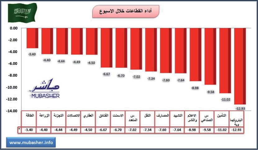 السوق تسجل أكبر خسارة أسبوعية في 2010 وتتراجع 8.42 %
