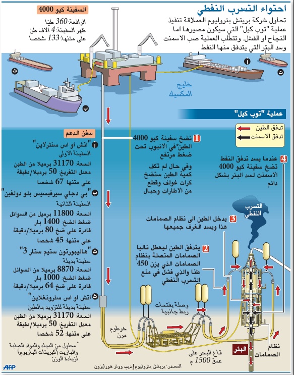 سد بئر نفط خليج المكسيك بالأسمنت