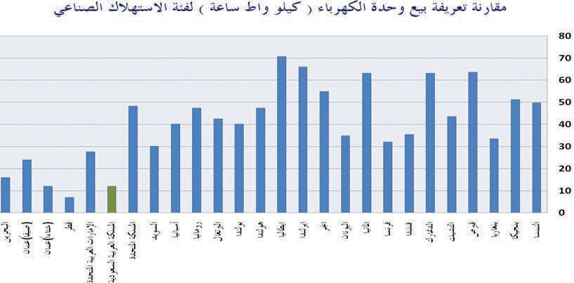 95 % من المصانع تقل فاتورتها الكهربائية عن 3 % من تكاليفها التشغيلية