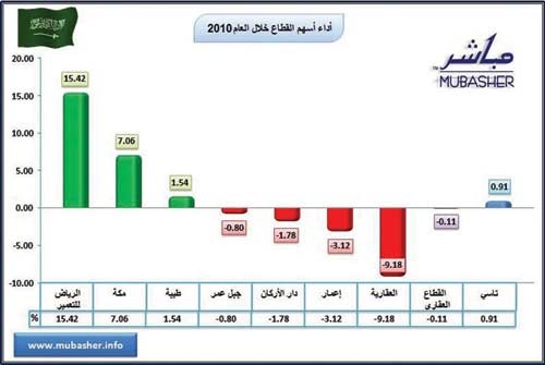 القطاع العقاري يتجاوب مع التطمينات ويقلل خسائره في سوق الأسهم