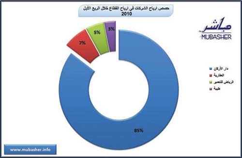 القطاع العقاري يتجاوب مع التطمينات ويقلل خسائره في سوق الأسهم