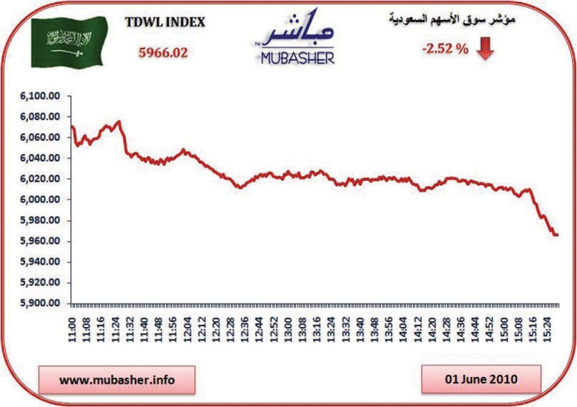 مؤشر الأسهم يتكبد خسائر بـ %2.5 ويغلق دون مستوى 6000 نقطة