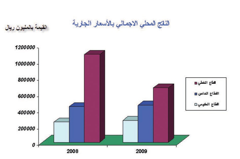 الناتج المحلي يخالف توقعات الميزانية ويرتفع إلى841 مليونا