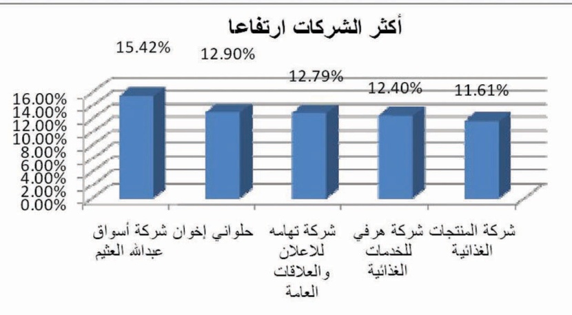 السوق تغلق خضراء في نهاية الأسبوع وترتفع 2.37 %