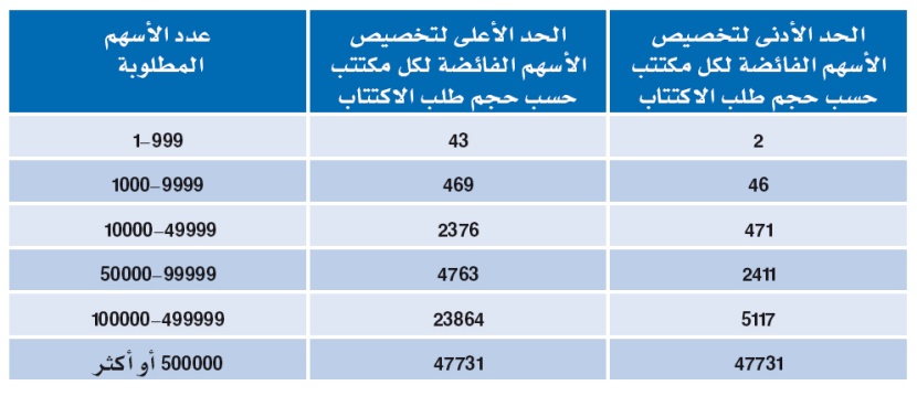 ''الأهلي كابيتال'': تخصيص الأسهم للمكتتبين في مدينة المعرفة الاقتصادية