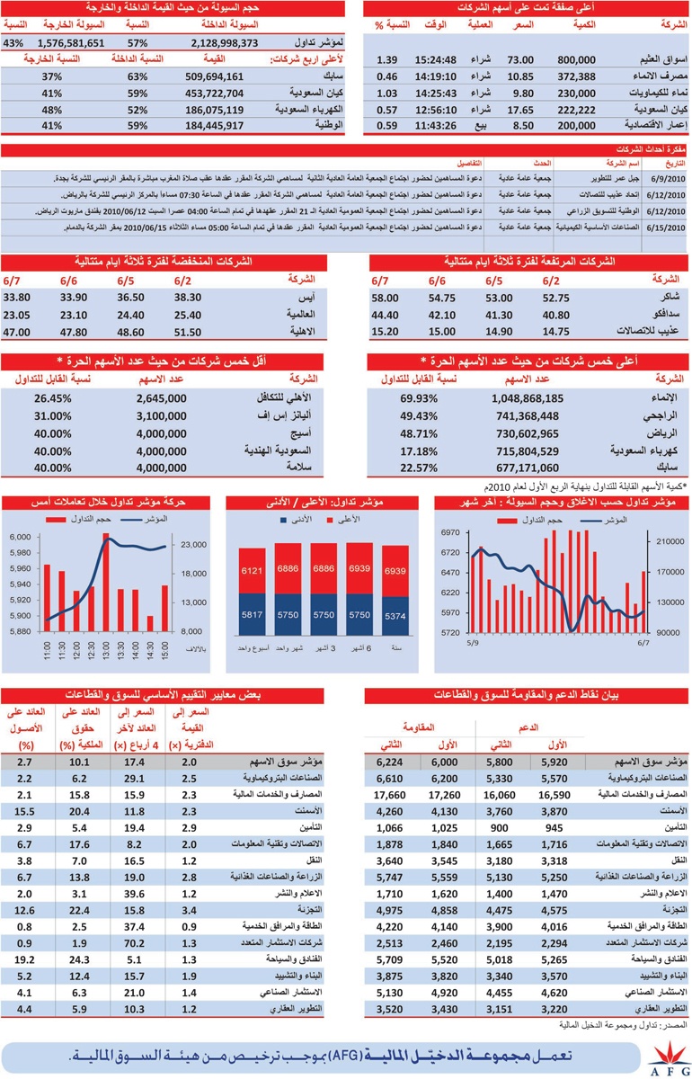 «سابك» يحافظ على صدارة الأسهم الأكثر نشاطاً
