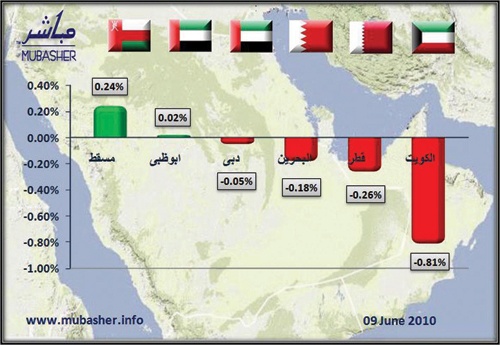 شح السيولة يطيح بالارتفاعات الهشة للأسهم الخليجية