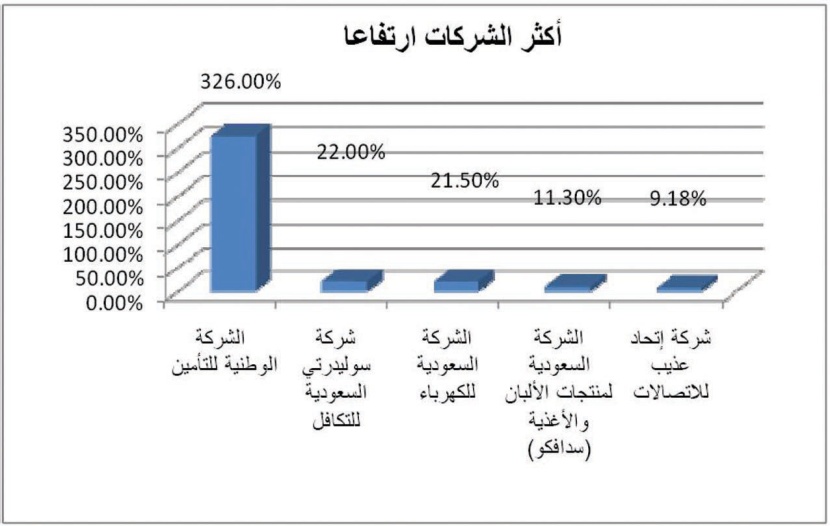السوق تنجح في الإغلاق فوق مستوى 6100 نقطة بنسبة 1.83 %