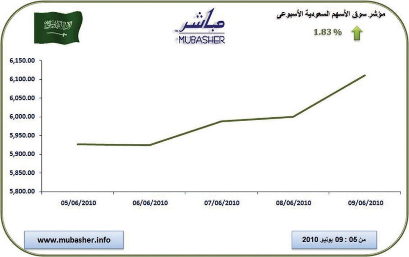 المؤشر ينهي تعاملات الأسبوع بارتفاع بعد تراجعات 4 أسابيع متتالية