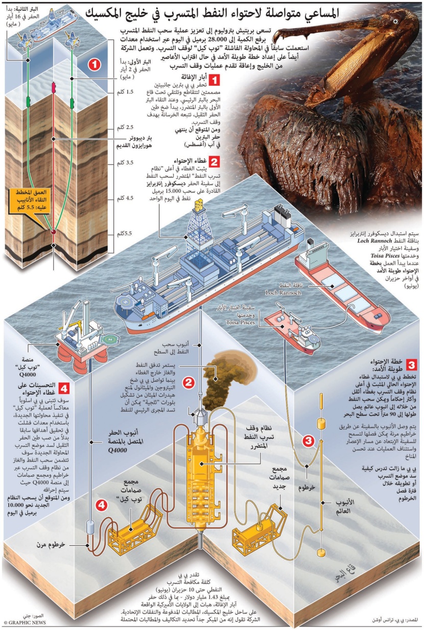 قطع أنبوب بئر النفط لم يتسبّب في تدفق الزيت لخليج المكسيك