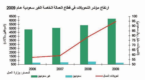 تقرير مالي: ارتفاع إجمالي الناتج المحلي السعودي إلى 3.9 % في 2010