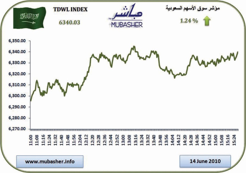 ارتفاع 145 صندوقا استثماريا وتراجع 75 في الأسبوع الماضي