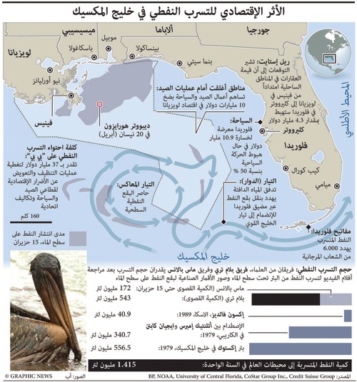 تطهير شواطئ خليج المكسيك من الزيت يحتاج إلى سنوات