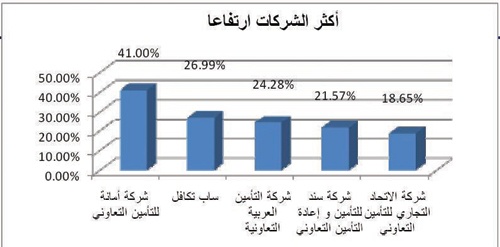 السوق تنهي الأسبوع بارتفاع وتتخطى 6300 نقطة