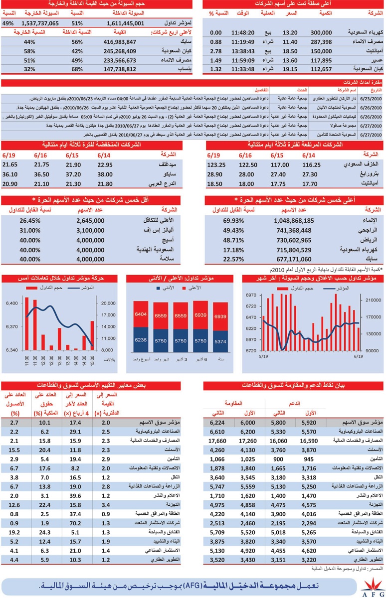 قطاع النقل أفضل أداء بنسبة ارتفاع 2 %