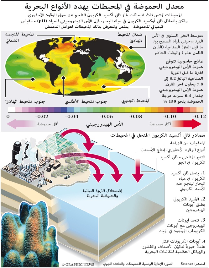 المحيطات تختنق من ثاني أكسيد الكربون وتواجه تغيرات مميتة