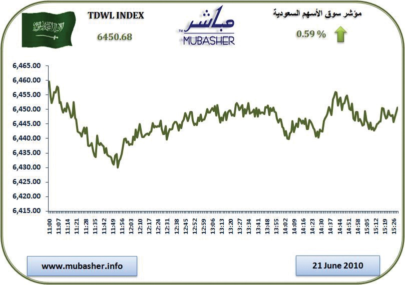 المؤشر يواصل ارتفاعاته للجلسة الثانية على التوالي .. ويبقى فوق مستوى 6400 نقطة