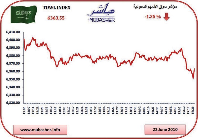 المؤشر يهبط دون مستوى 6400 نقطة بعد جلستين من الارتفاعات المتتالية