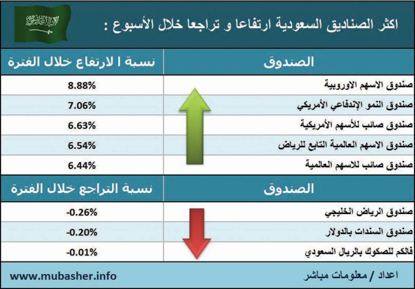 ارتفاع أسعار وثائق 212 صندوقا استثماريا الأسبوع الماضي