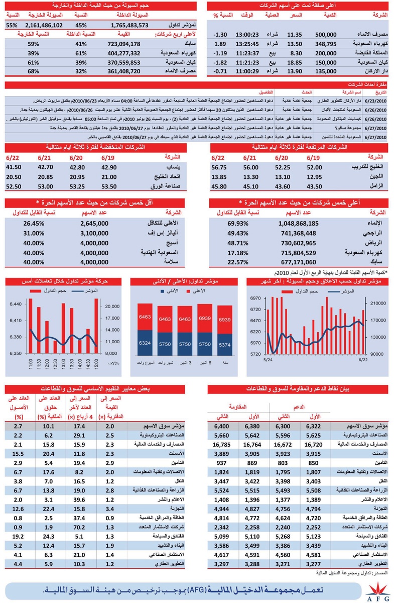 السوق تقتفي أثر أسواق المال العالمية وتغلق منخفضة