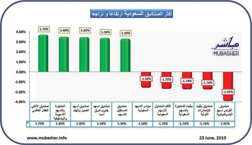 ارتفاع أسعار وثائق 90 صندوقا استثماريا وتراجع 18