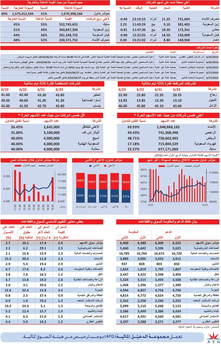 قطاع الأسمنت الناجي الوحيد من اللون الأحمر