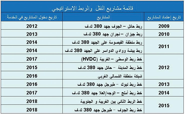 «الكهرباء»: مشاريعنا بـ 85 مليار ريال.. و6 تحديات تواجهنا