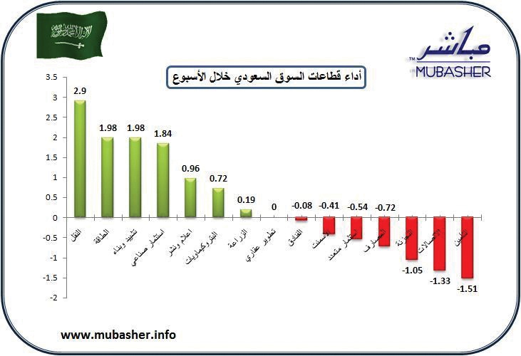 المؤشر ينهي التعاملات فوق مستوى 6400 نقطة