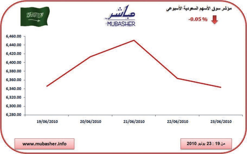المؤشر ينهي التعاملات فوق مستوى 6400 نقطة