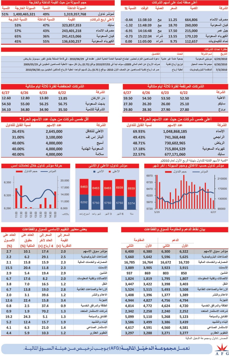 الأسهم القيادية تتراجع .. وشركات «التأمين» الأفضل