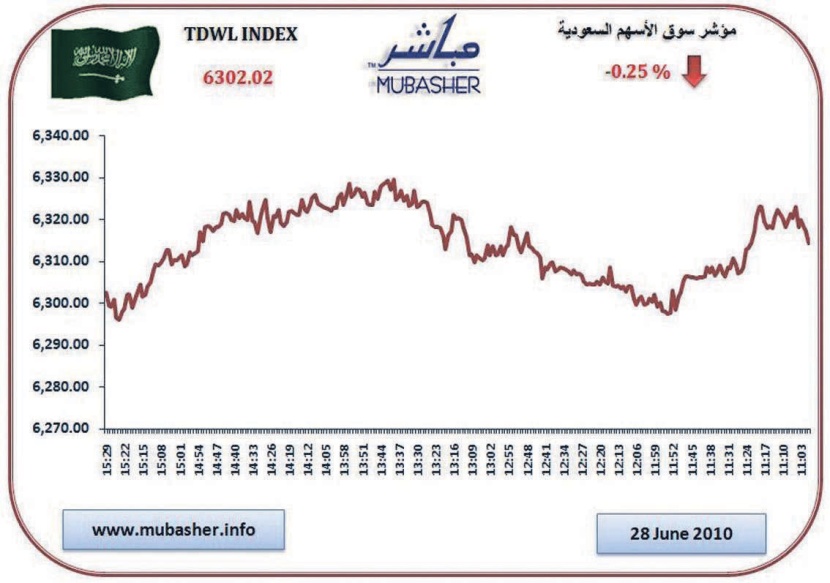 المؤشر السعودي يتماسك قبل الإغلاق .. ويستقر فوق 6300 نقطة